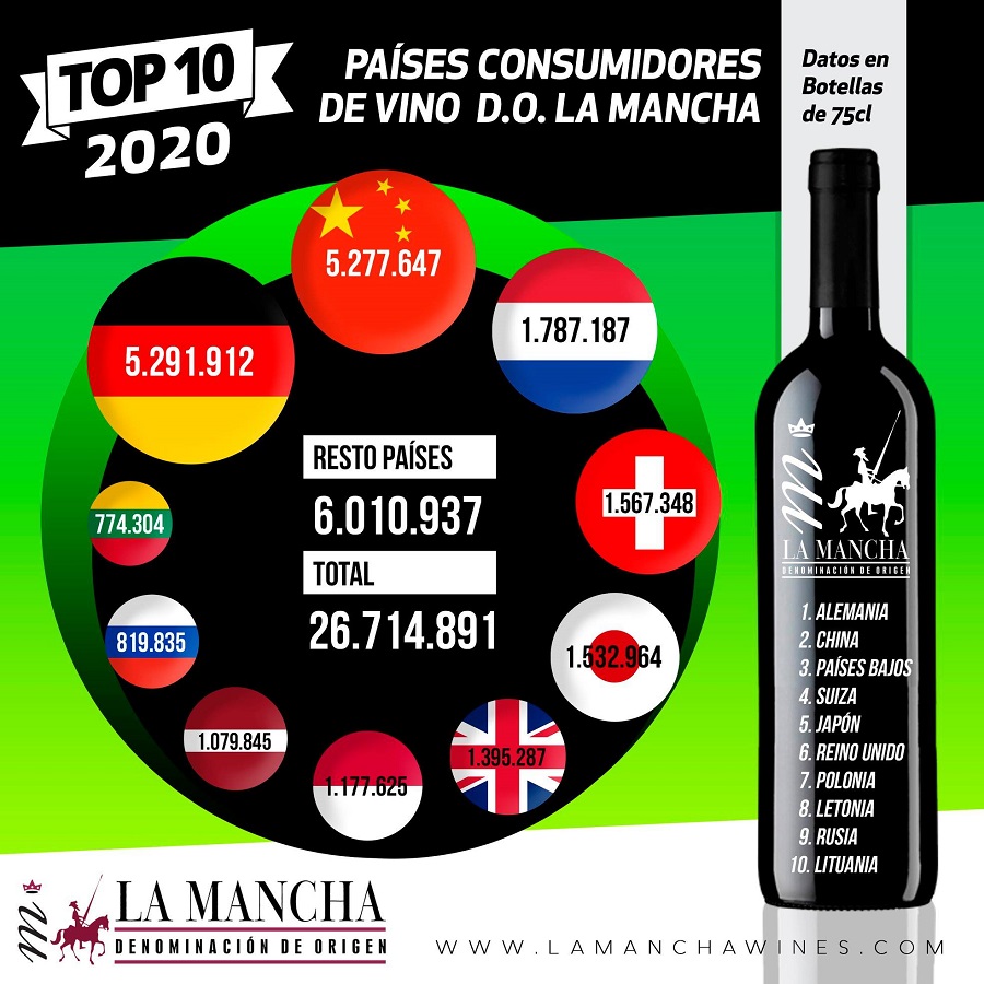 Top 10 países consumidores vinos de La Mancha